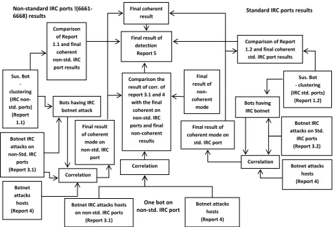 Fig 2: The coherent mode correlation steps and the one IRC bot on the non-standard IRC ports correlation  