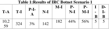 Table 1:Results of IRC Botnet Scenario 1 M-I P-P-I