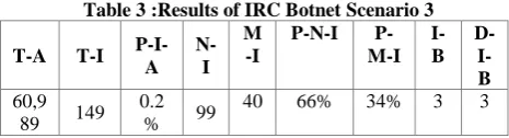 Table 3 :Results of IRC Botnet Scenario 3 MP-N-I P-I-