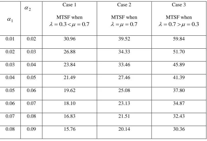 Table (2) :- The mean time to system failure MTSF by using three cases of PM. 
