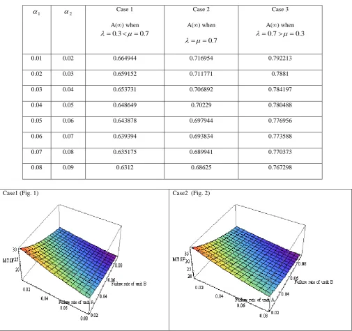 Table (3):- The steady-state availability A () by using three cases of PM. 