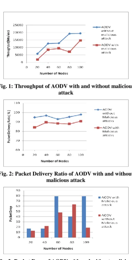 Fig. 2: Packet Delivery Ratio of AODV with and without malicious attack 