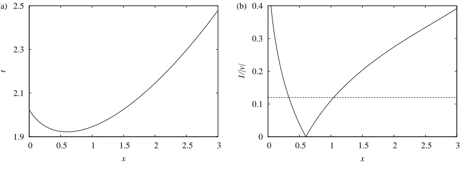 FIG. 4: Evolution of (a) temperature perturbation, T1, and (b) pressure perturbation, p1, during
