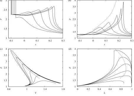 FIG. 7: Post-leading shock spatial proﬁles of (a) temperature and (b) pressure, and (c) pV and (d)