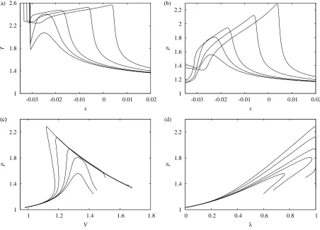 FIG. 12: Post-leading shock spatial proﬁles of (a) temperature and (b) pressure, and (c) pV and