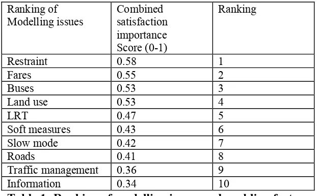 Table 1: Ranking of modelling issues and enabling factors. Note: The neutral score is 0.3275