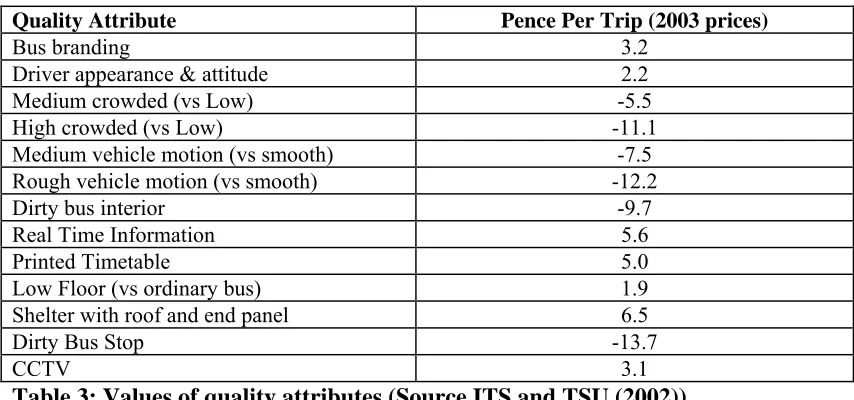 Table 3: Values of quality attributes (Source ITS and TSU (2002)) 