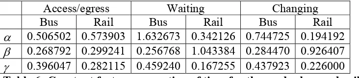 Table 6: Constant factors perception of time for the modes bus and rail (Walther et al., 1997) p