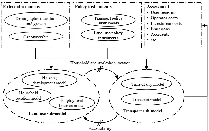 Figure 2: Basic structure of the MARS sub-models  