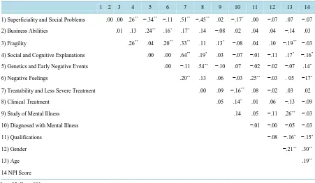 Table 4. Bivariate Pearson correlations between the eight extracted factor scores, study of mental illness, interest in mental illness, qualification, gender, age and NPI score