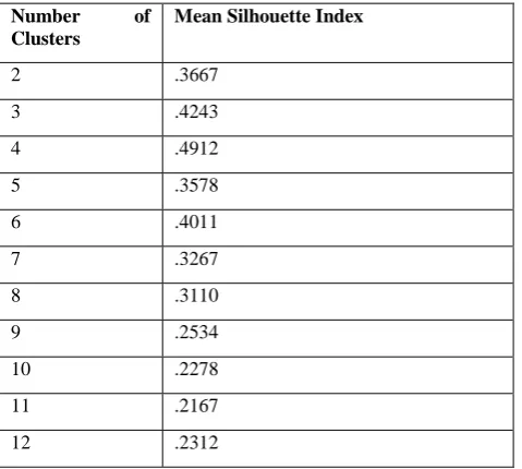 Table 1. Number of Clusters and Silhouette Index for Indian Patient Liver Dataset (IPLD) 