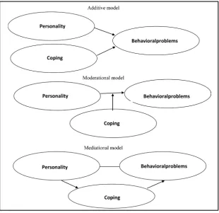 Figure 1. Influential models of coping on personality and behavioral problems.            