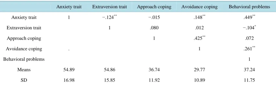 Table 1. Correlations of anxiety and extraversion, approach and avoidance coping, and behavioral problems, means and standard deviations (N = 558)
