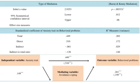 Table 2. MedGraph: mediational effect of avoidance coping between Anxiety trait and Behavioral problems
