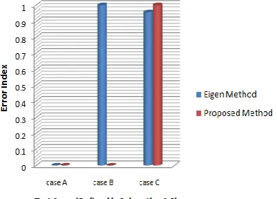 Figure 9.  Error Index for all the Three Test Cases Using Proposed Method 
