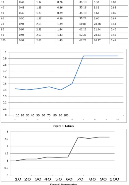 Figure  4: Latency 