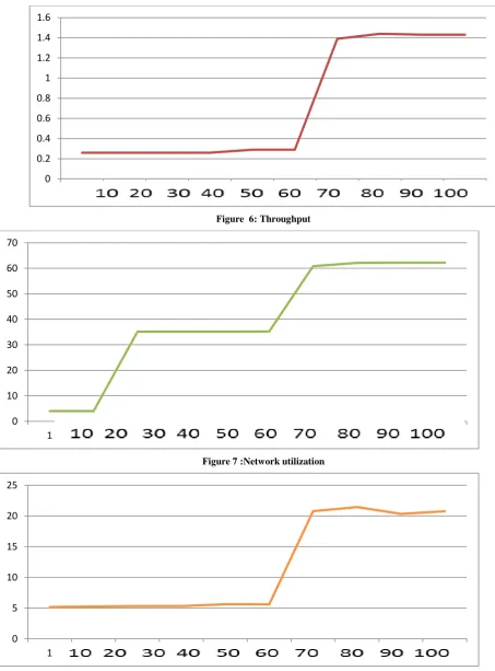 Figure  6: Throughput 