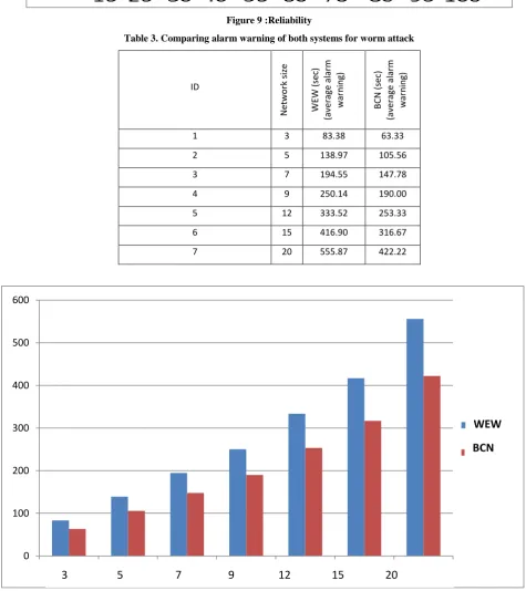 Table 3. Comparing alarm warning of both systems for worm attack 