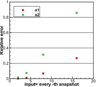 Figure 6: Left: Time-evolution of the coefﬁcients from the primary measurement (v.1 - thick lines) andthe reduced version (v.2.1 and v.2.2 - tiny lines)
