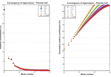 Figure 8: Changes in relative contribution to the TKE (ordinate) for different modes (abscissa) andreduced data input (color).