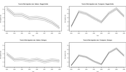Figure 1 – Temporal trend of the net migration rate and 95% confidence bands for Italians and for- for-eigners in the provinces of Reggio Emilia and Bologna