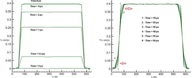 Figure 6. Evolution of the distribution of the average longitudinal velocity as a function of the coordinate z during the acceleration of the flow (on the left) and the establishment of the regular regime (right)