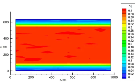 Figure 7. Distribution of the modulus of gas flow velocity in the middle part of the micronozle