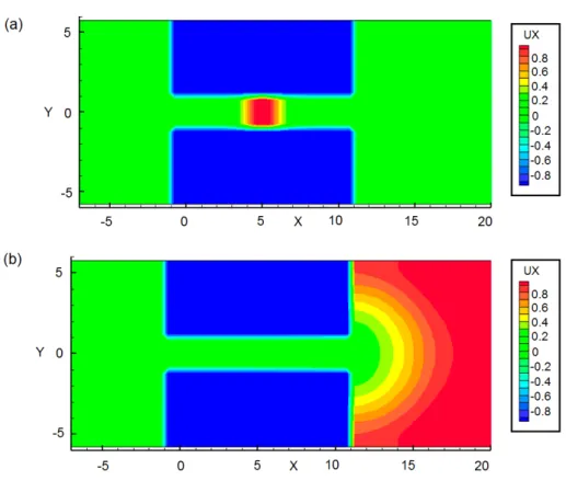 Figure 3. Distributions of the longitudinal velocity of gas molecules at time points t = 0.0553, 0.553 µs (respectively, a and b)