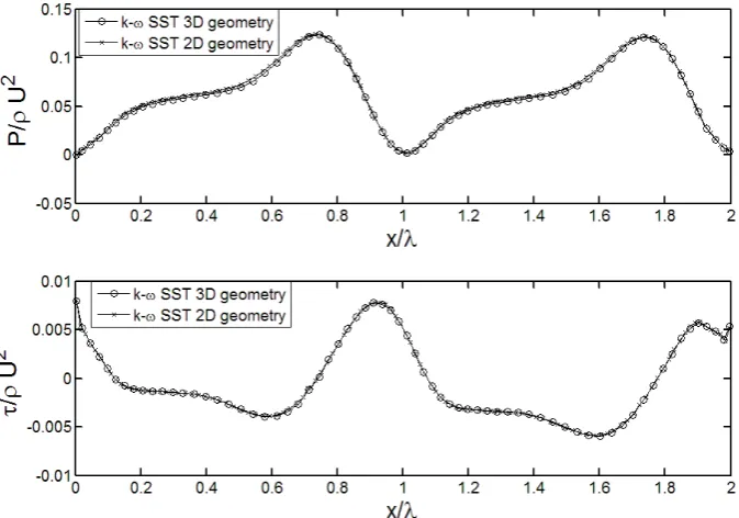 Table 1: The x/λ location of separation and reattachmnet points predicted by selected models