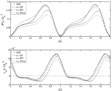 Figure 3: Comparison of pressure and wall shear stress distributions at wavy wall normalized by ρUb2 and computed by using of selected RANS models