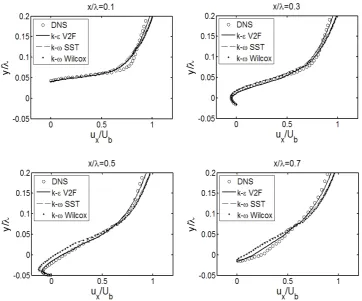 Figure 4: Streamwise velocity profiles at difference streamwise locations: x/λ=0.1, 0.3, 0.5 and 0.7
