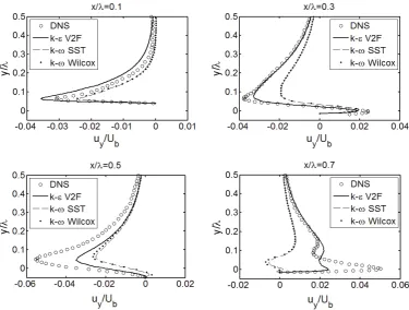 Figure 5: Wall-normal velocity profiles at difference streamwise locations: x/λ=0.1, 0.3, 0.5 and 0.7