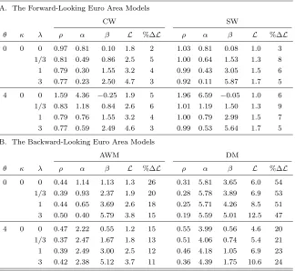 Table 1. The Stabilization Performance of OptimizedInterest-Rate Rules