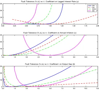 Figure 2. Fault-Tolerance Analysis of Outcome-BasedInterest-Rate Rules
