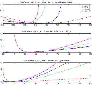Figure 3. Fault-Tolerance Analysis of Forecast-BasedInterest-Rate Rules