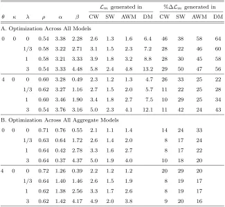 Table 3. The Stabilization Performance of Bayesian RobustInterest-Rate Rules