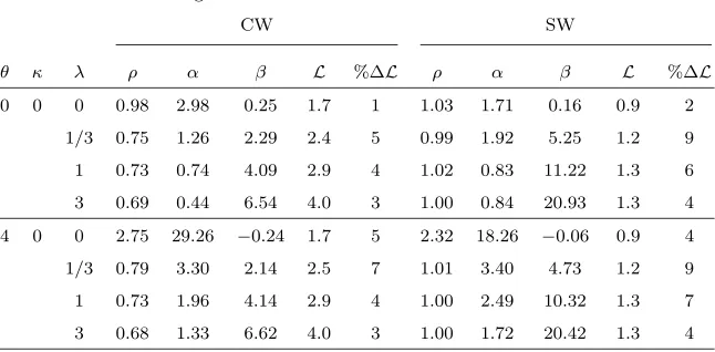 Table B-1. The Stabilization Performance of OptimizedInterest-Rate Rules Generated with a Lower Weight ofµ = 0.01 on Interest-Rate Variability