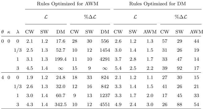 Table B-2. The Robustness of Optimized Interest-RateRules Generated with a Lower Weight of µ = 0.01 onInterest-Rate Variability