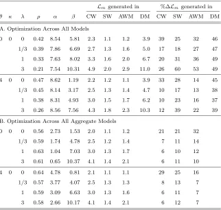 Table B-3. The Stabilization Performance of BayesianRobust Interest-Rate Rules Generated with a LowerWeight of µ = 0.01 on Interest-Rate Variability