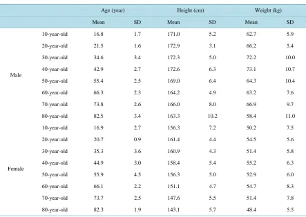 Table 1. Basic static of Participants age height and weight.                                                       