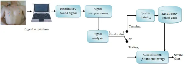 Fig 1: Block diagram of the proposed system 