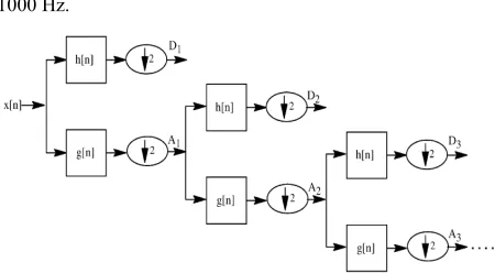 Fig 2:  Subband decomposition of DWT implementation 
