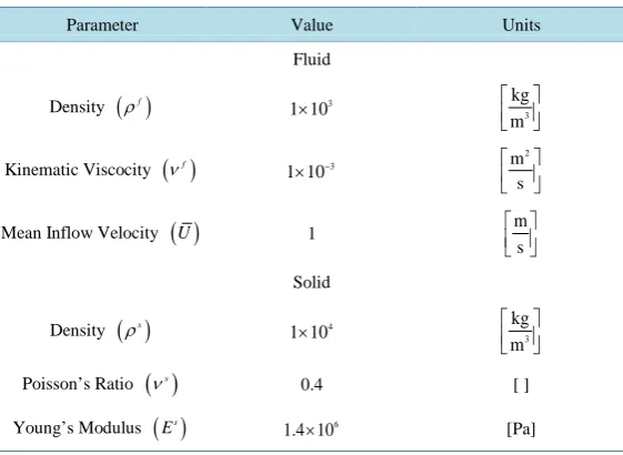 Table 2. Physical Properties of the Turek benchmark test case [3].          
