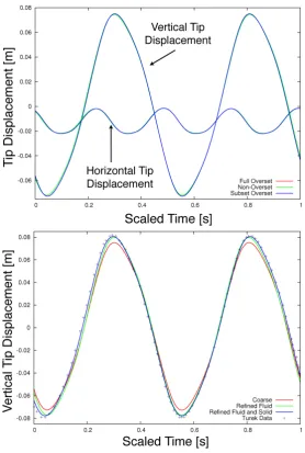 Figure 5. Verification of the overset FSI algorithms. We compare the cal- culated tip displacement between all three mesh assembly approaches (left) and our calculated displacements to those from Turek and Hron [3] (right)