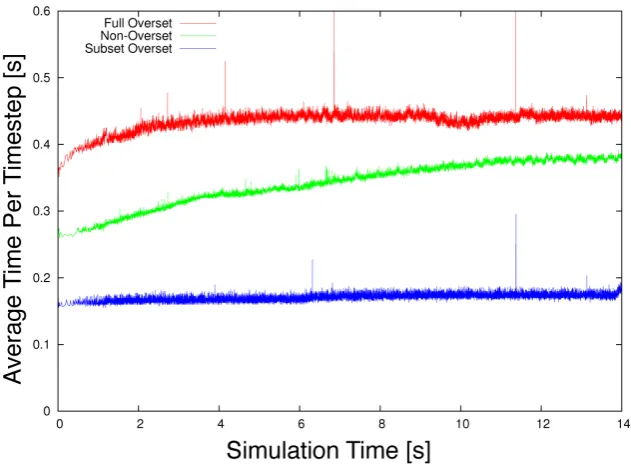 Figure 8. Average wall-time for mesh motion solution per timestep plotted as a func- tion of simulation time