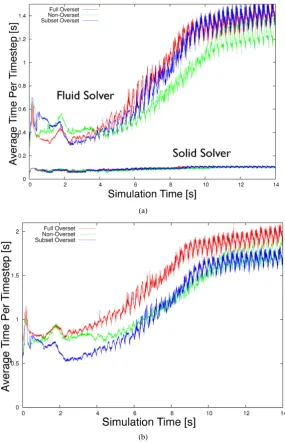 Figure 9. Average wall-time for the fluid and structural solutions per timestep (a) plotted as a function of simulation time, and the total solver average wall- time (b)