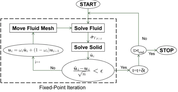 Figure 1. Partitioned approach to FSI showing a fixed-point iteration with under-relaxation for tightly coupled solutions
