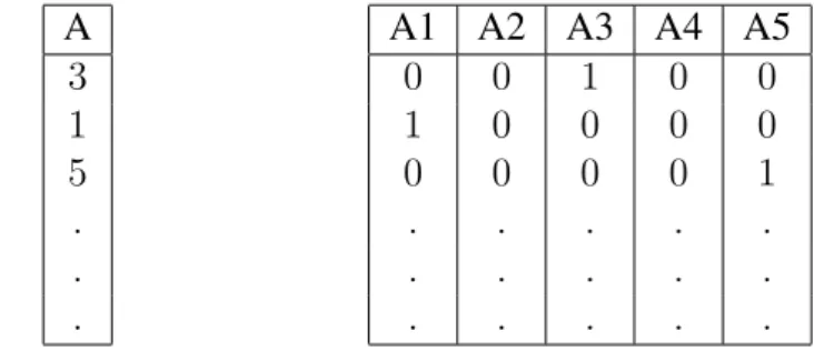Table 1: An example of crisp coding of a categorical variable with five categories into a dummy or indicator variable