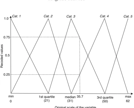 Figure 1: Triangular membership functions to code a continuous variable (hori- (hori-zontal axis) into five fuzzy categorical variables