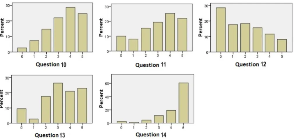 Figure 4: Question Category: Teaching